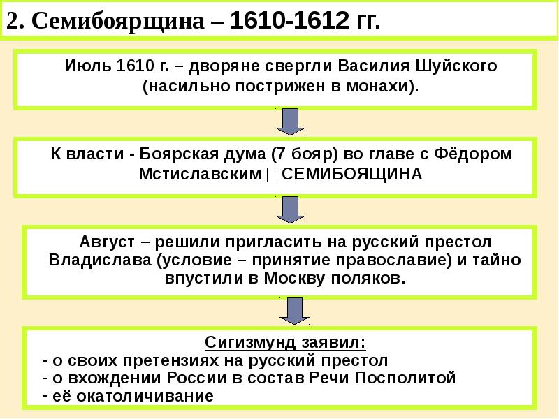 Краткий пересказ смуты 7 класс