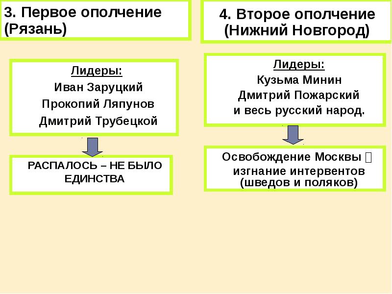 Первое и второе ополчение карта