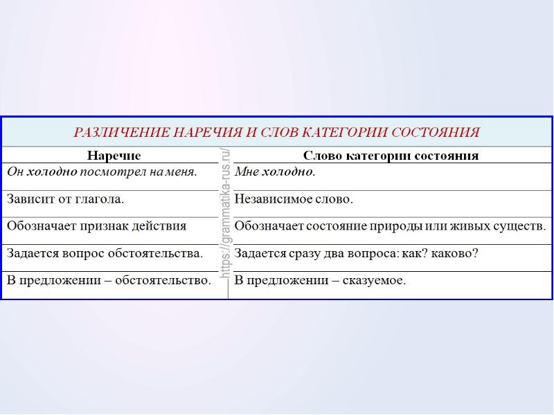 Жарко какое наречие. Признаки наречия. Постоянные признаки наречия. Постоянные и непостоянные признаки наречия. Непостоянные признаки наречия.