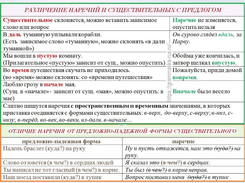 Проект на тему наречие