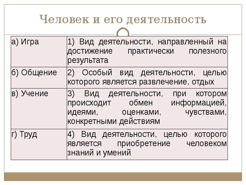 Конспект урока по обществознанию. Что такое деятельность в обществознании 6 класс. Человек и его деятельность Обществознание 6 класс. Деятельность человека 6класч. Деятельность человека Обществознание 6 класс.