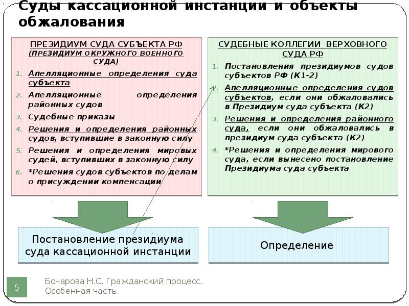 Объекты и субъекты апелляционного обжалования презентация