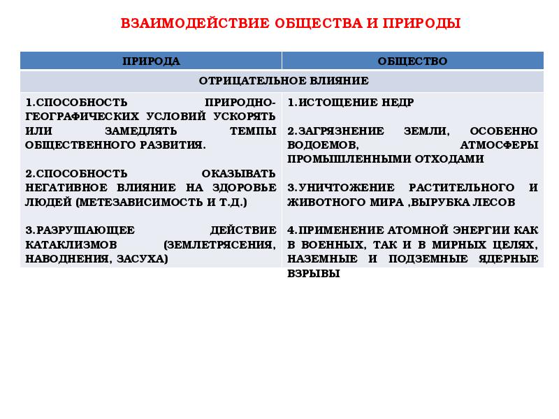 Взаимосвязь общества. Положительные и отрицательные взаимосвязи общества и природы. Конструктивное взаимодействие общества и природы. Взаимодействие общества и природы плюсы и минусы. Взаимодействие общества и природы презентация 9 класс.