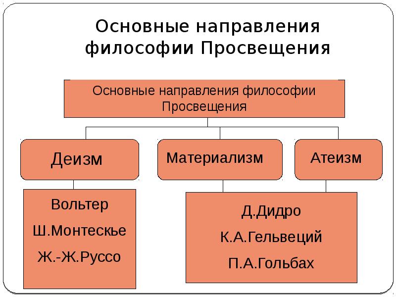 Философы направления. Основные направления философии. Основные направления философии Просвещения. Философия Просвещения. Основные философские направления.