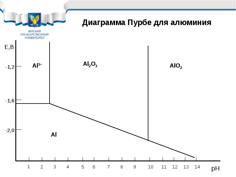 Диаграмма пурбе для магния