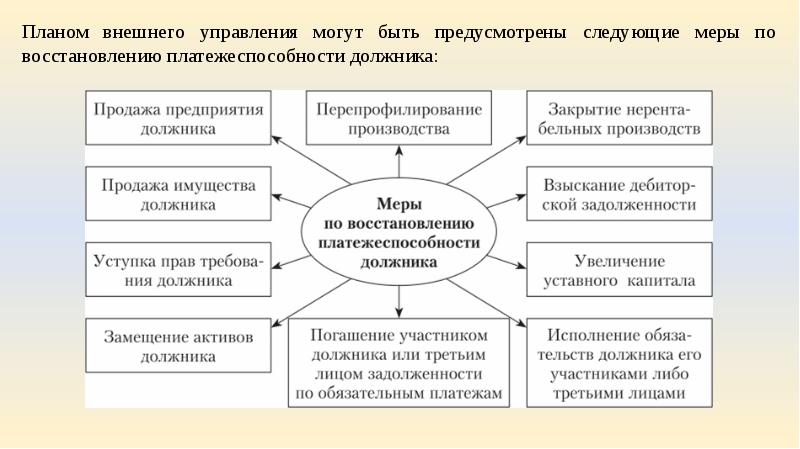 Управление должником в ходе финансового оздоровления. Меры по восстановлению платежеспособности должника. Меры в восстановлении платежеспособности. Мероприятия по восстановлению платежеспособности должника. План внешнего управления.