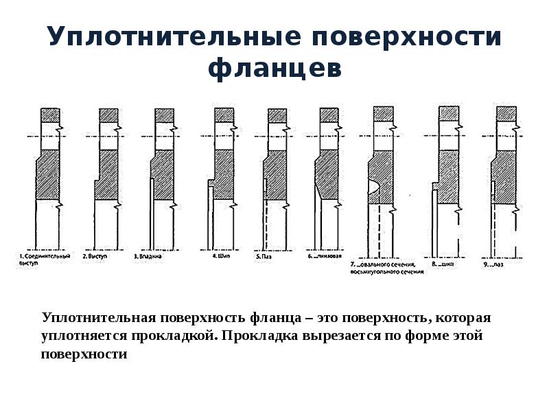 Уплотнительные поверхности фланцев