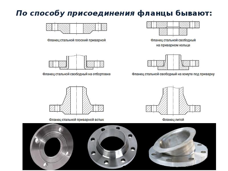 По способу присоединения фланцы бывают: