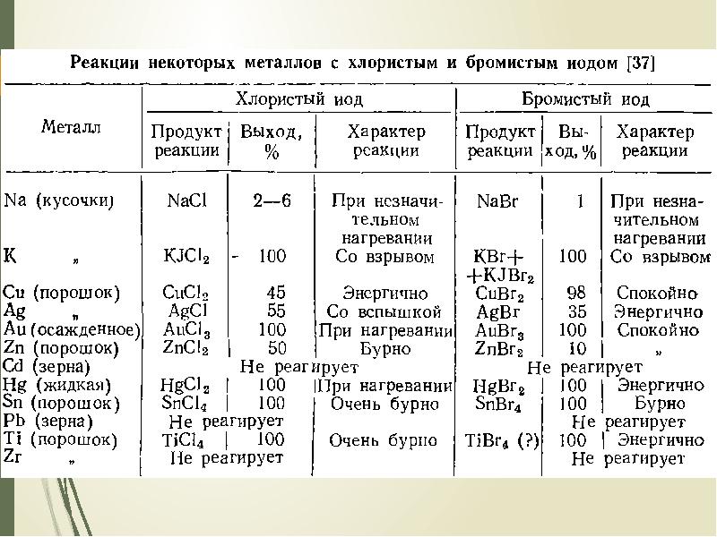 Презентация галогены и их соединения