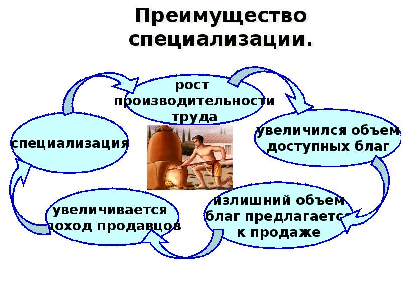 Экономика наука и хозяйство презентация 11 класс. Основные преимущества специализации. Каковы основные преимущества специализации. Преимущества специализации труда. Преимущества специализации производства.