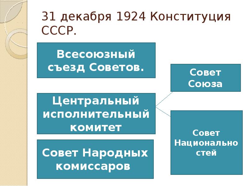 Презентация образование ссср 11 класс история