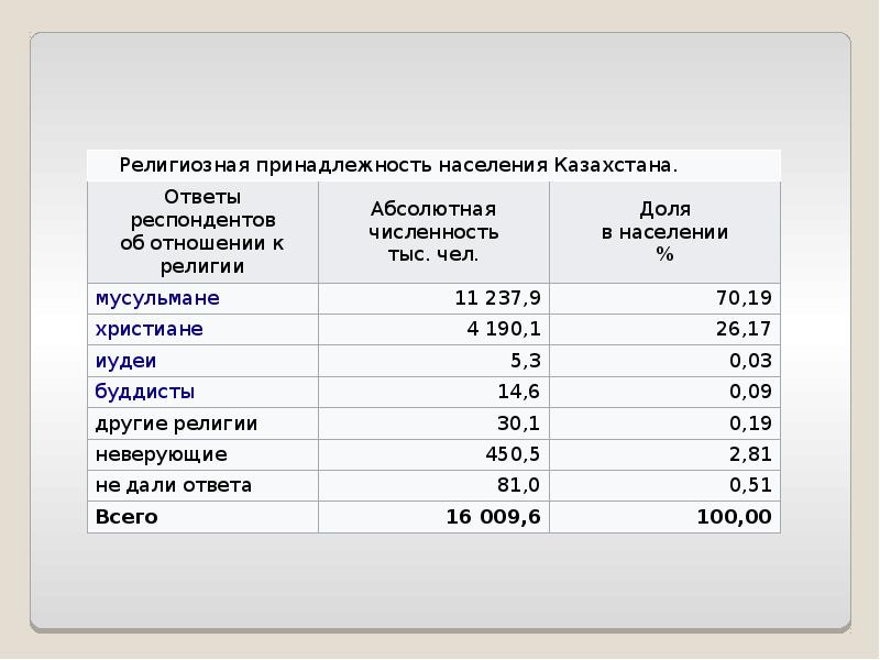 Население казахстана по годам