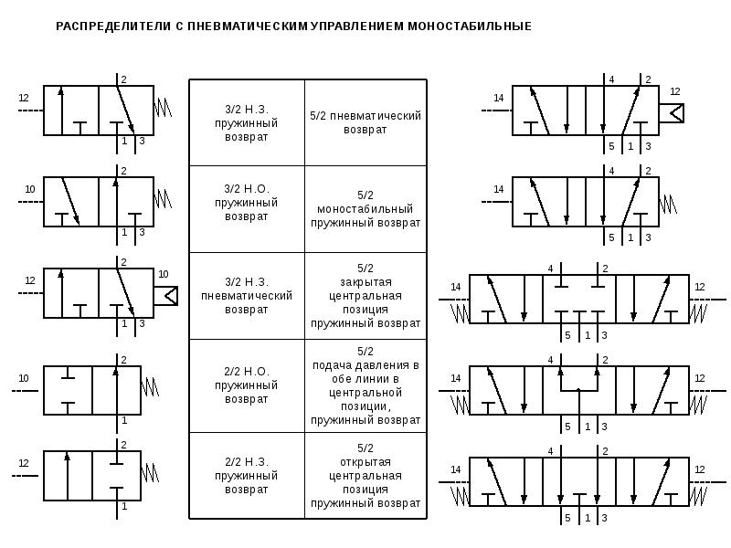 Пневмораспределитель с электромагнитным управлением обозначение на схеме