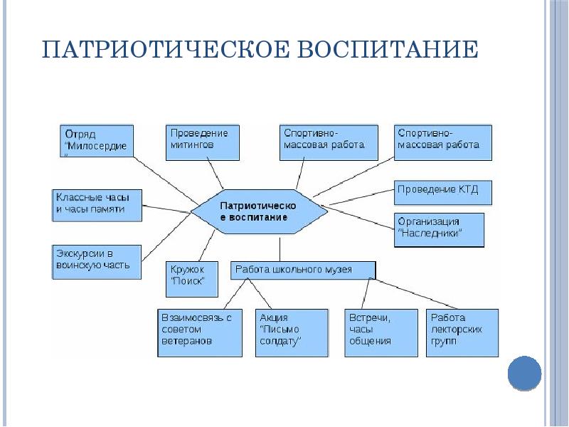 Дорожная карта воспитание. Модель гражданско-патриотического воспитания. Модель гражданского воспитания. Патриотизм формы работы. Гражданско патриотическое воспитание по математике 1 - 4 класс схема.