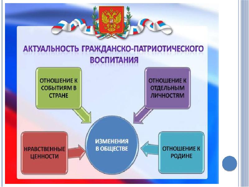 Проект в сфере гражданско патриотического воспитания