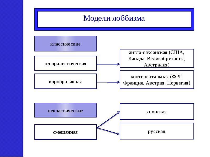 Лоббирование проекта это