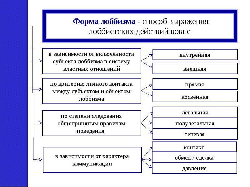 Лоббирование проекта это