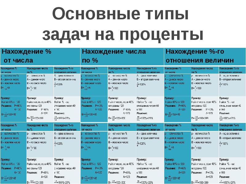 Задачи на проценты в таблицах и схемах