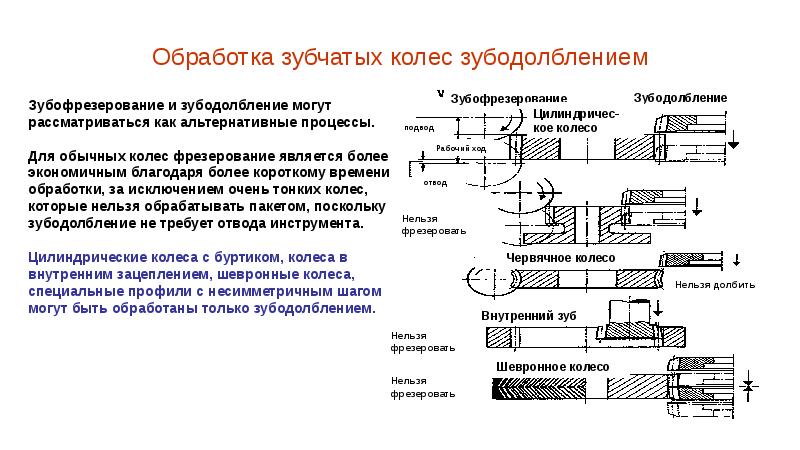 Какова схема зубофрезерования