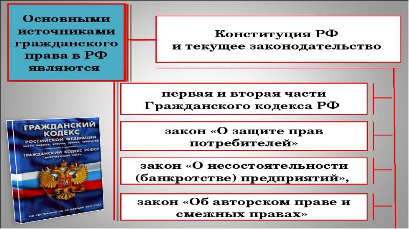 Основы гражданского права презентация 11 класс