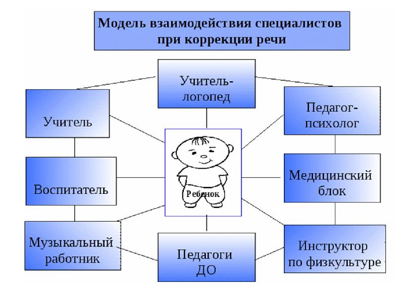 Содержание и формы логопедической работы в детском саду презентация