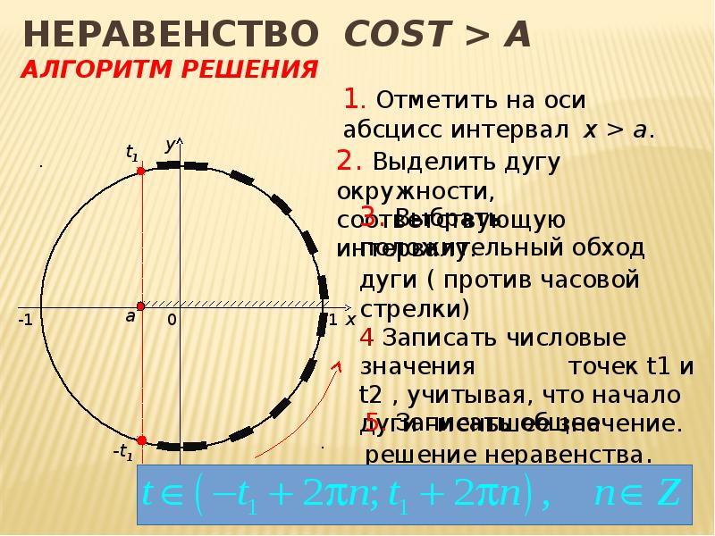 Решение тригонометрических неравенств с помощью графиков презентация