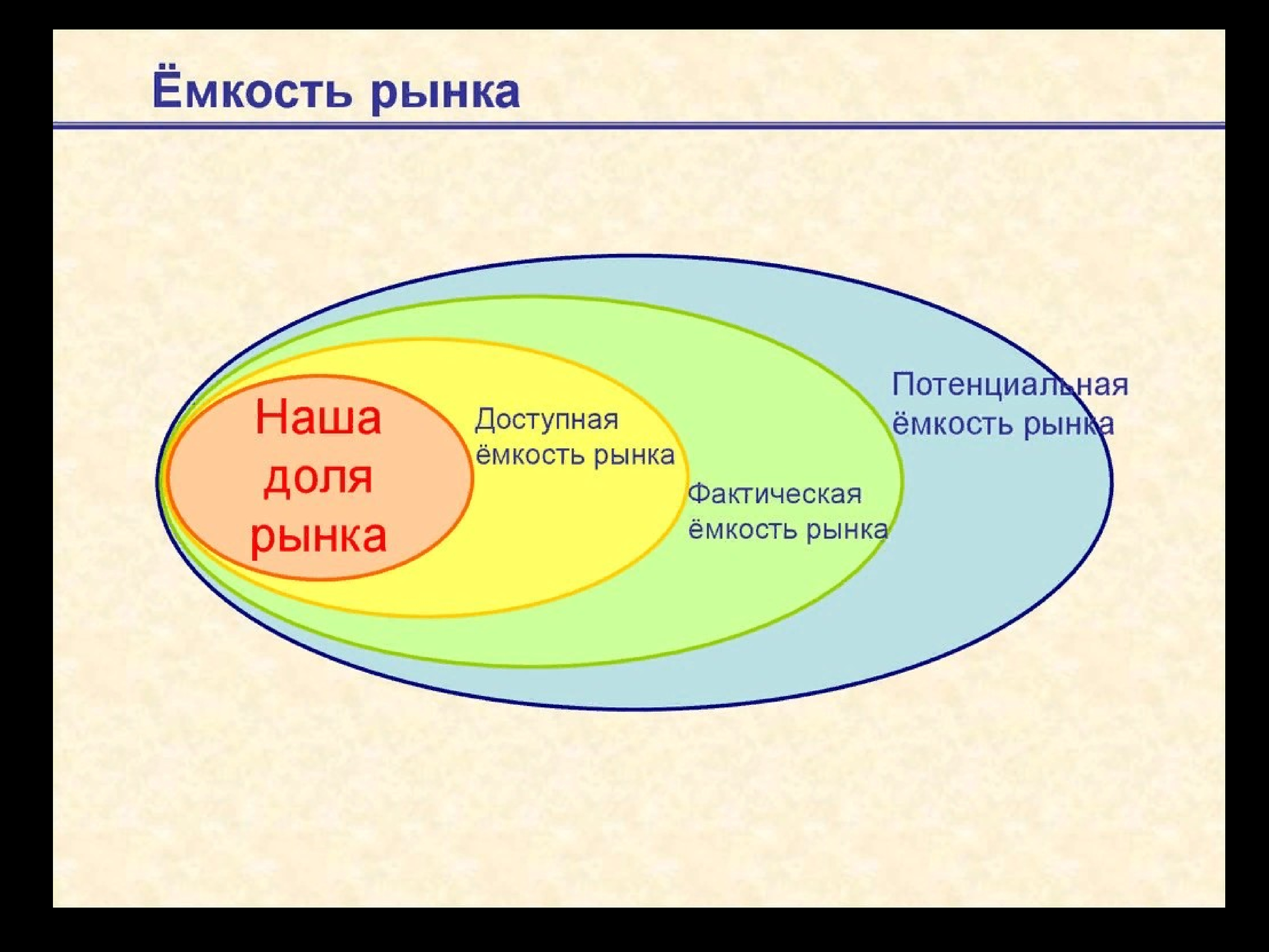 Сколько рынков. Емкость рынка это в маркетинге. Исследование емкость рынка. Потенциальная и фактическая емкость рынка. Виды емкости рынка.