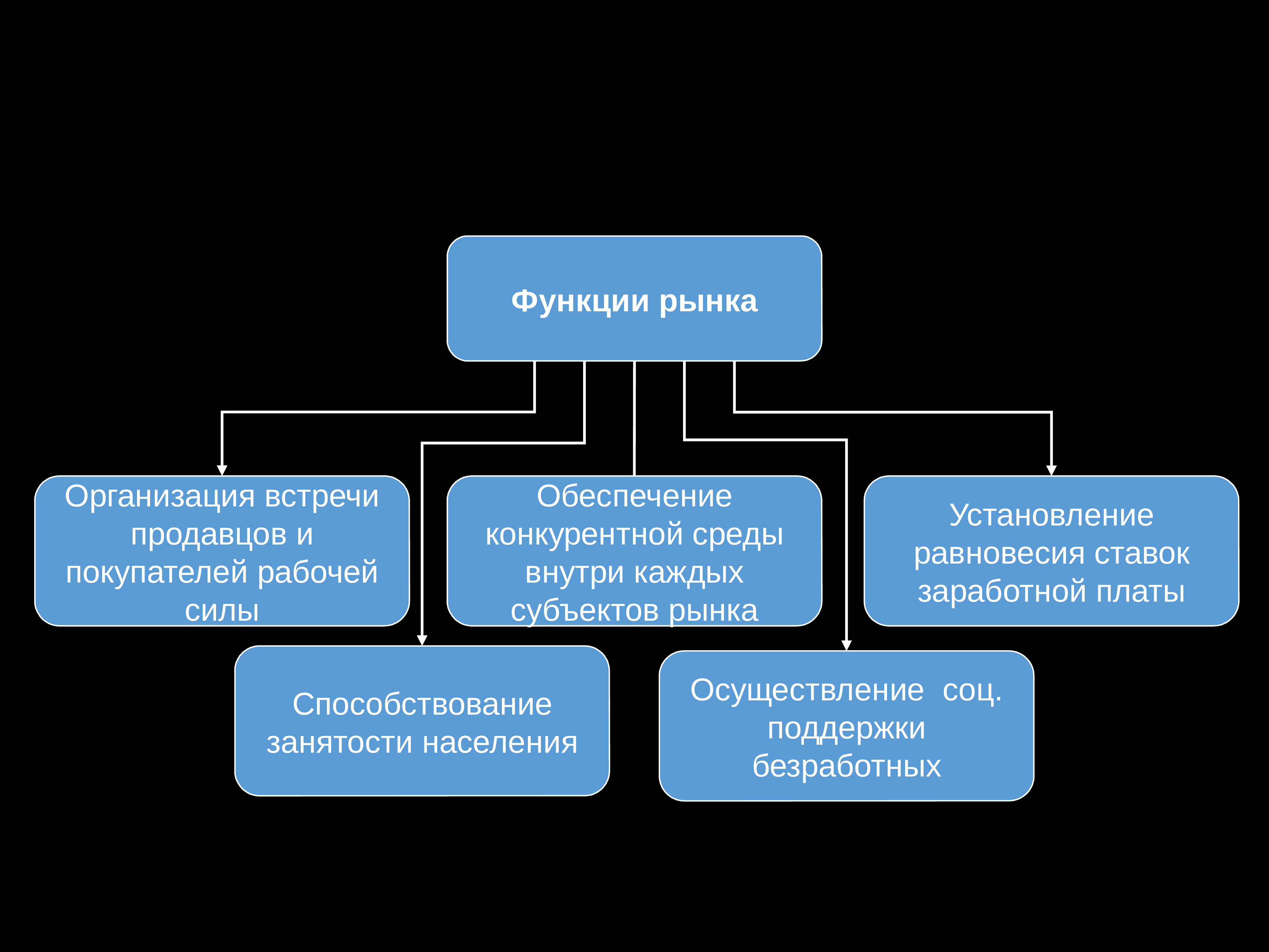 Рынок труда. Презентация на тему рынок. Функции рынка труда. Функции рынка картинки.