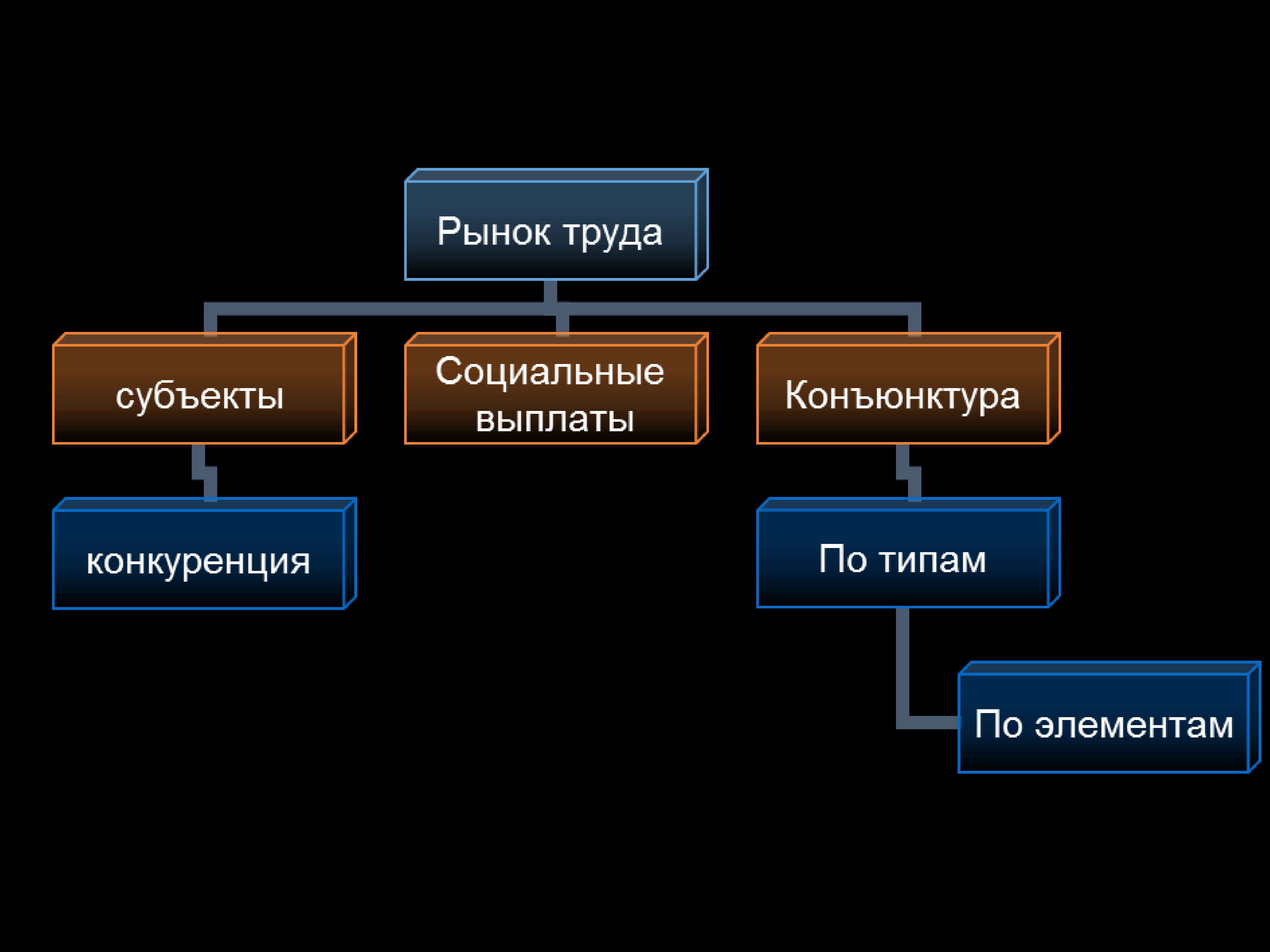 Рынок труда в китае презентация