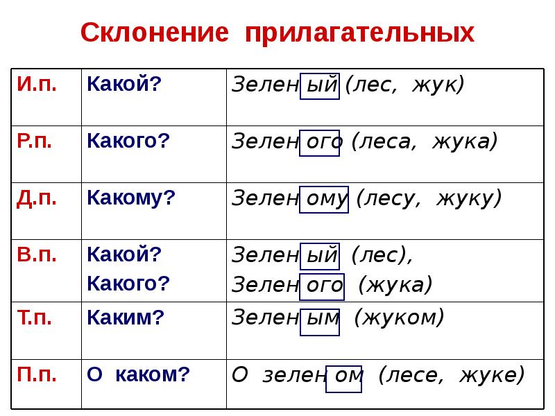 Дательный падеж имен прилагательных мужского и среднего рода 4 класс презентация