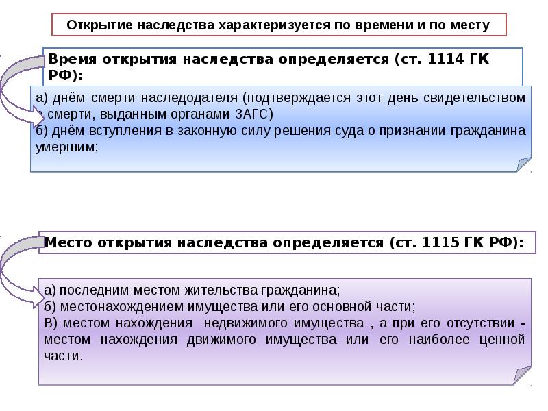 Местом открытия наследства по общему правилу является. Выводы по теме наследование по закону. Право наследования с иностранным элементом. Очередность наследования по закону. Участники правопреемства.