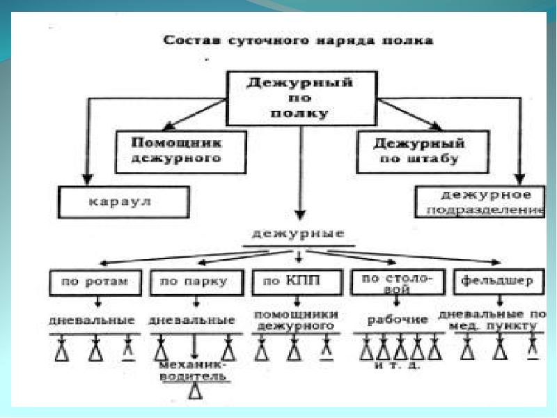 Суточный наряд обязанности лиц суточного наряда презентация