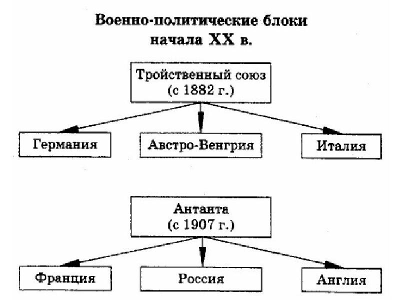 Военно политические союзы и международные конфликты на рубеже xix хх вв презентация