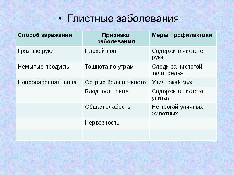 Глистные заболевания и меры их предупреждения сбо 8 класс презентация