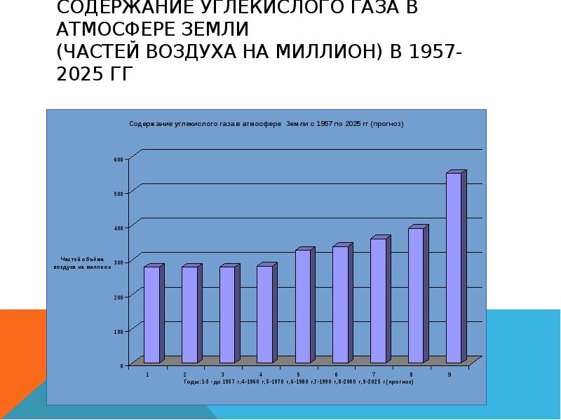 Содержание гг. В 1850 содержание двуокиси углерода в земной атмосфере составляет 256.