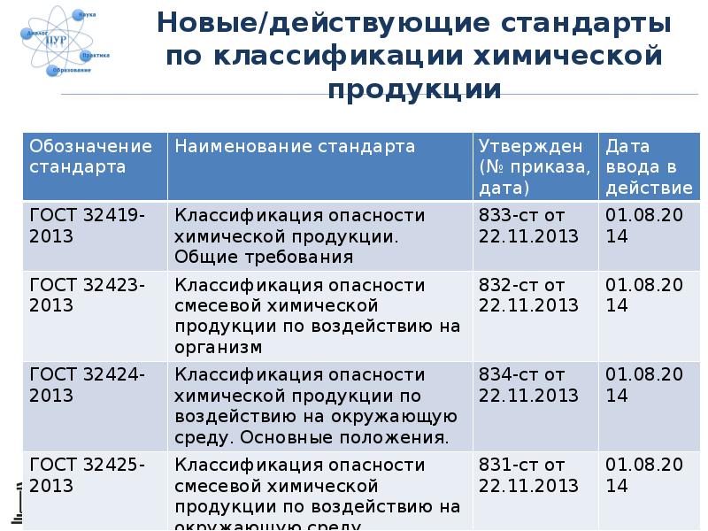 Новый действующий. Классификация химической продукции. Классификация и маркировка химической продукции. Стандарты химической продукции. Классификатор химической продукции.