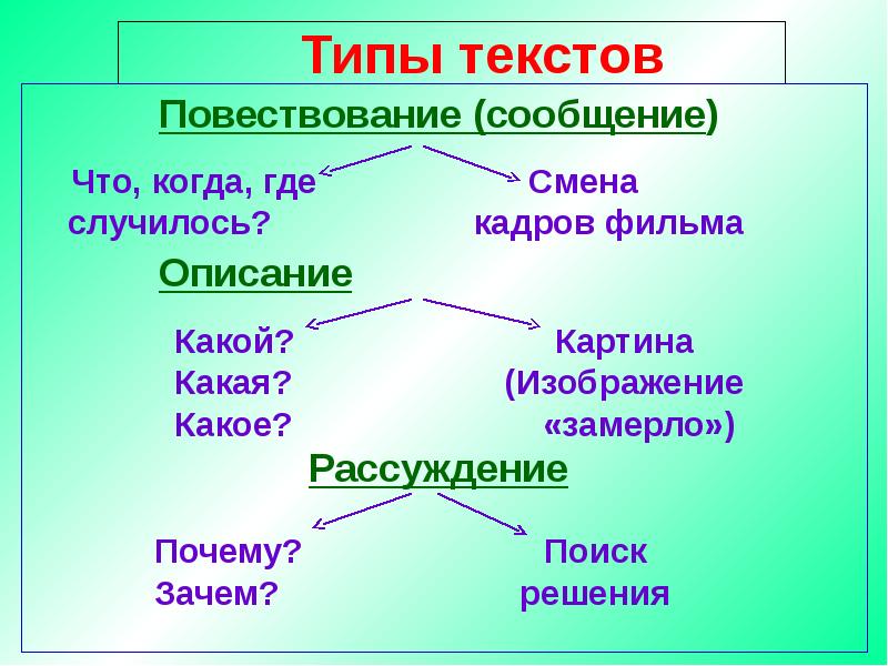 Презентация повествование описание рассуждение 3 класс