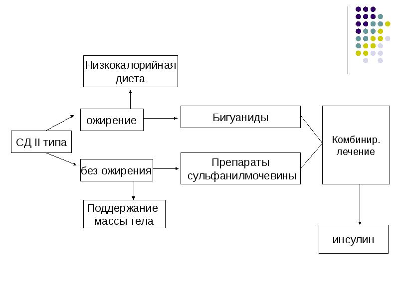 Клиническая фармакология реферат. Клиническая фармакология бигуанидов. Лечение СД 2 типа клиническая фармакология.