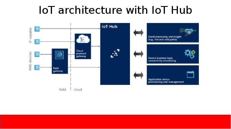 IoT architecture with IoT Hub IoT architecture with IoT Hub