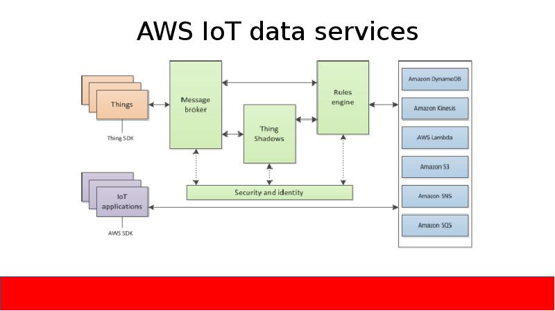 AWS IoT data services AWS IoT data services