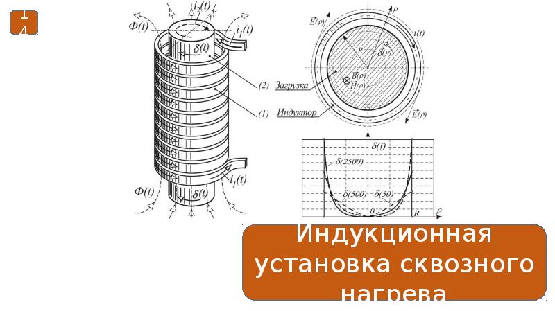 Индукционный нагрев презентация