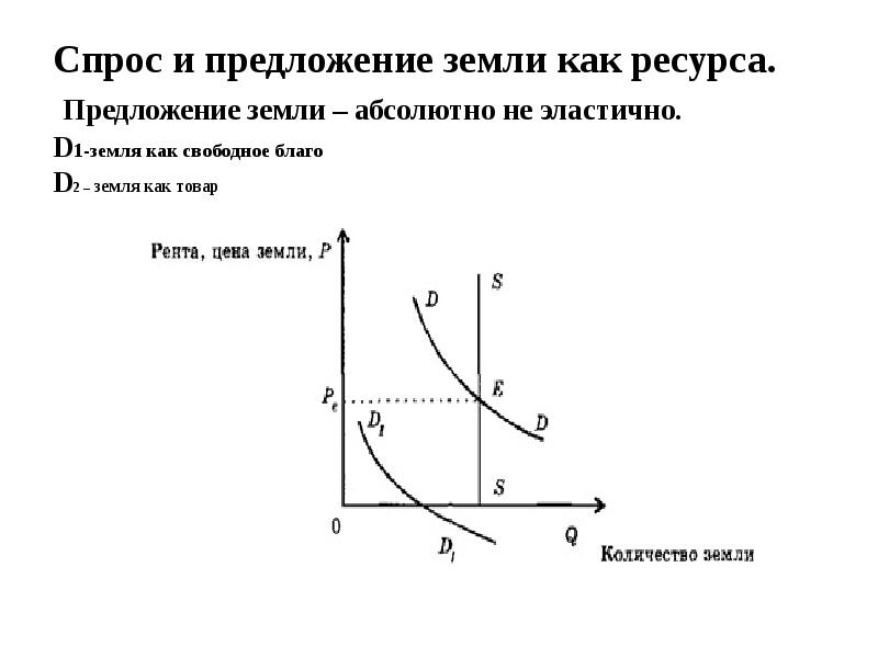 Земельный спрос. Спрос и предложение земли. Спрос выше предложения. Спрос на землю абсолютно неэластичен. Кривая предложения земли как фактора производства.