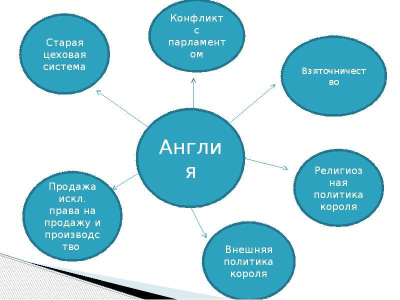 Презентация по истории 7 класс парламент против короля революция в англии