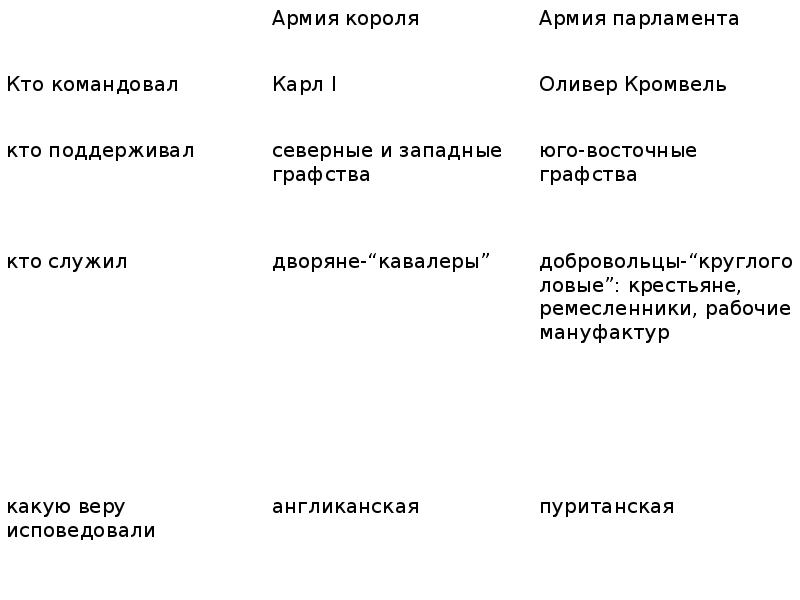 Король парламент 7 класс. Кто командовал армией парламента. Армия парламента и армия короля. Кто командовал армией короля и армией парламента. Кто поддерживал армию короля и парламента.