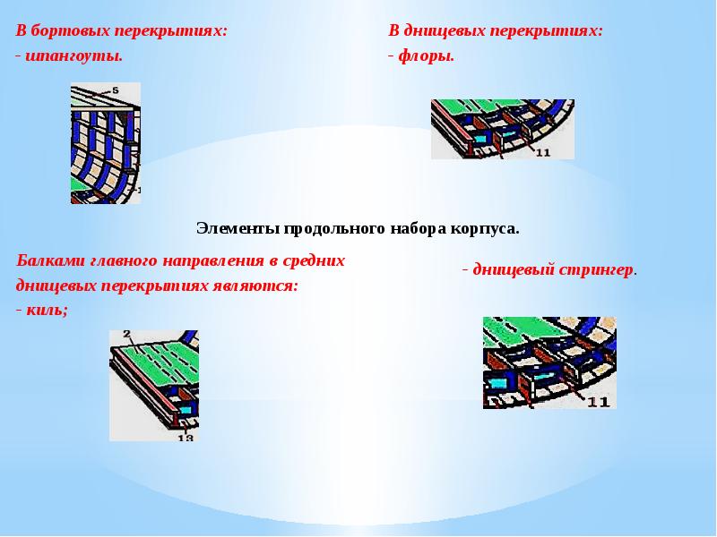 Системы набора. Элементы продольного набора. Балками набора днищевого перекрытия являются:. Днищевой набор и его Назначение. Основные продольные наборы.