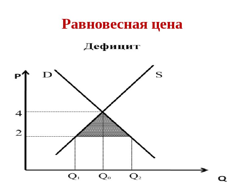 Ниже равновесной. Равновесная цена. Равновесная цена это в экономике. Цена равновесия это в экономике. Равновесная цена обозначение.