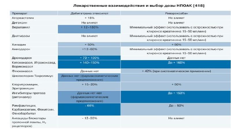 Антикоагулянтная терапия при фибрилляции предсердий презентация