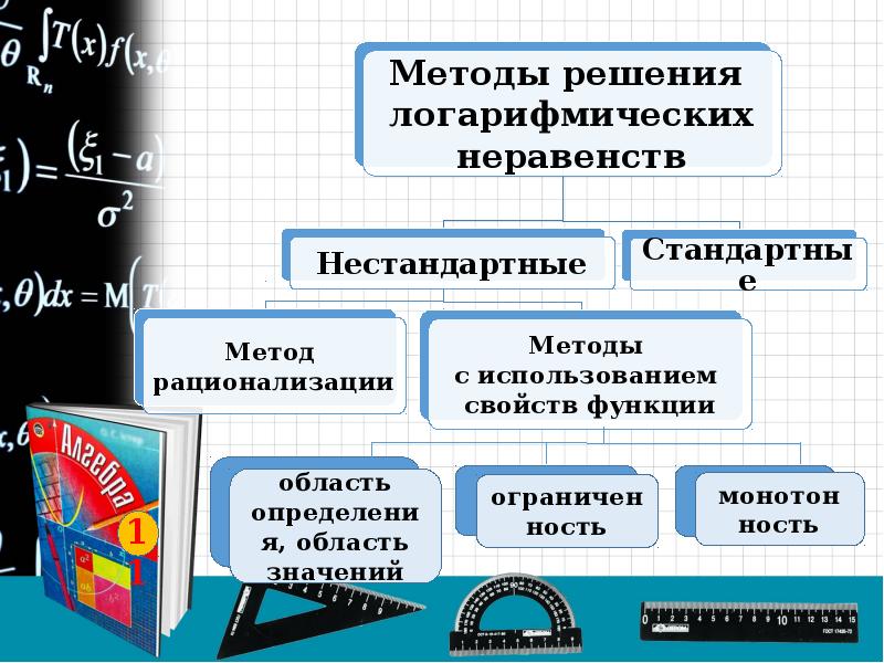 Метод рационализации при решении неравенств проект