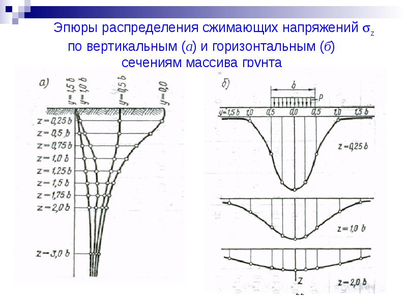 Схема распределения вертикальных напряжений в линейно деформируемом полупространстве