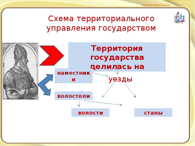 Уезды волости станы схема. Делились на станы волости. Они делились на станы волости. Территория страны уезды волости.